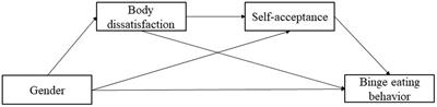 The effect of gender in binge eating behavior in Chinese culture: the serial mediation model of body dissatisfaction and self-acceptance